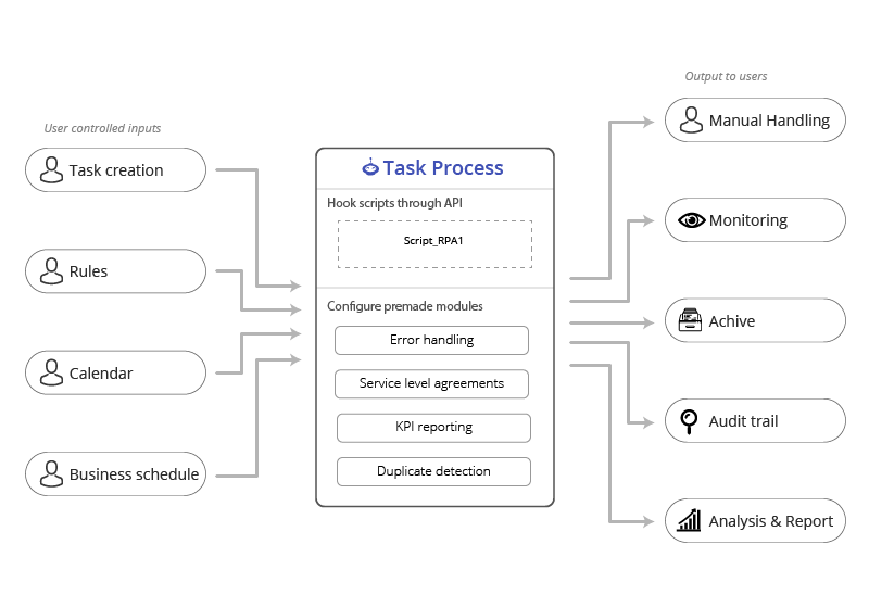 Design Pattern Create->Solve